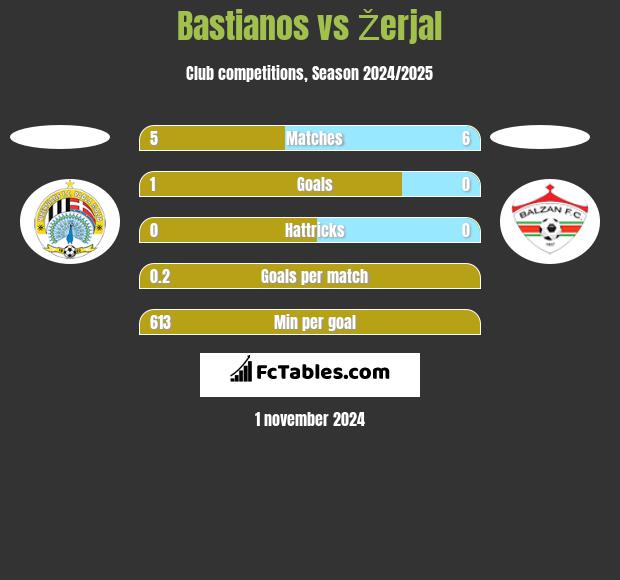 Bastianos vs Žerjal h2h player stats