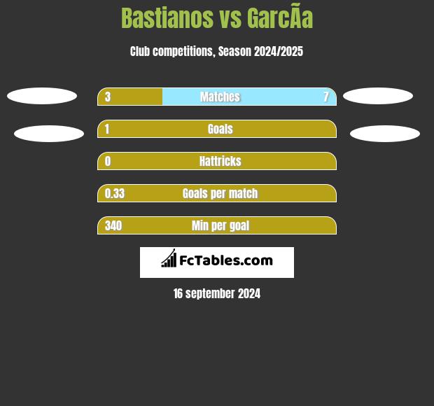 Bastianos vs GarcÃ­a h2h player stats