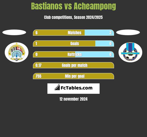 Bastianos vs Acheampong h2h player stats