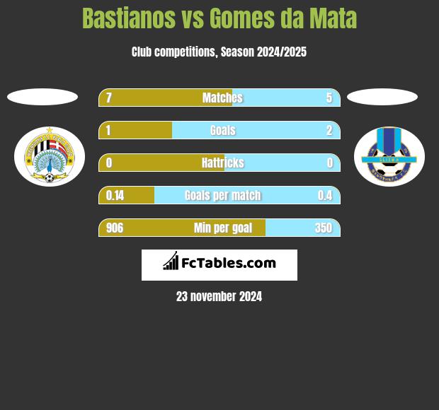 Bastianos vs Gomes da Mata h2h player stats