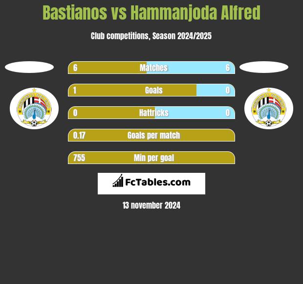 Bastianos vs Hammanjoda Alfred h2h player stats