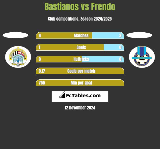 Bastianos vs Frendo h2h player stats