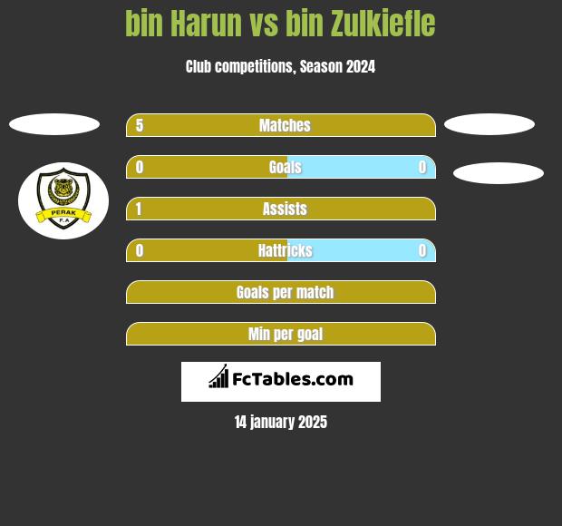 bin Harun vs bin Zulkiefle h2h player stats