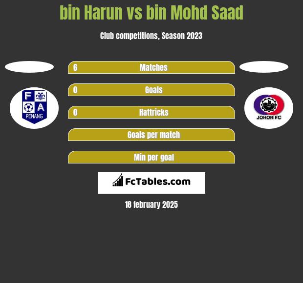 bin Harun vs bin Mohd Saad h2h player stats