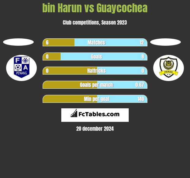 bin Harun vs Guaycochea h2h player stats