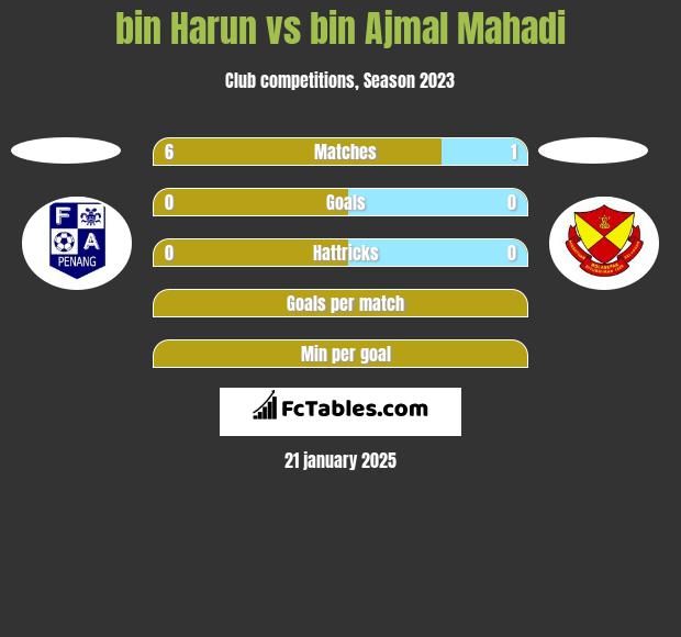 bin Harun vs bin Ajmal Mahadi h2h player stats