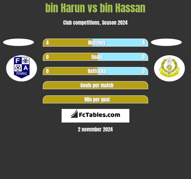 bin Harun vs bin Hassan h2h player stats