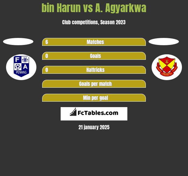 bin Harun vs A. Agyarkwa h2h player stats