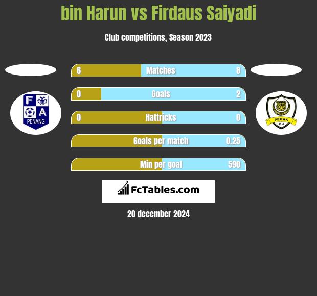 bin Harun vs Firdaus Saiyadi h2h player stats