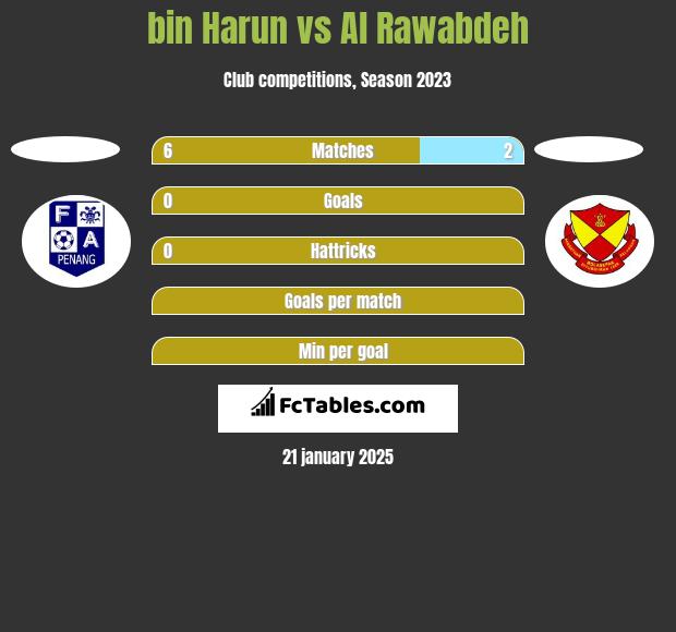 bin Harun vs Al Rawabdeh h2h player stats