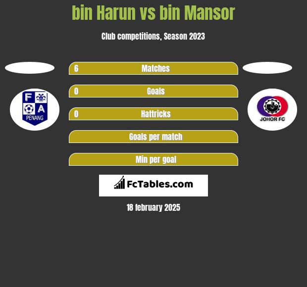 bin Harun vs bin Mansor h2h player stats