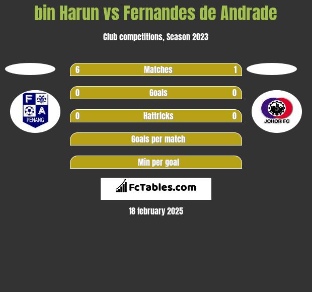 bin Harun vs Fernandes de Andrade h2h player stats