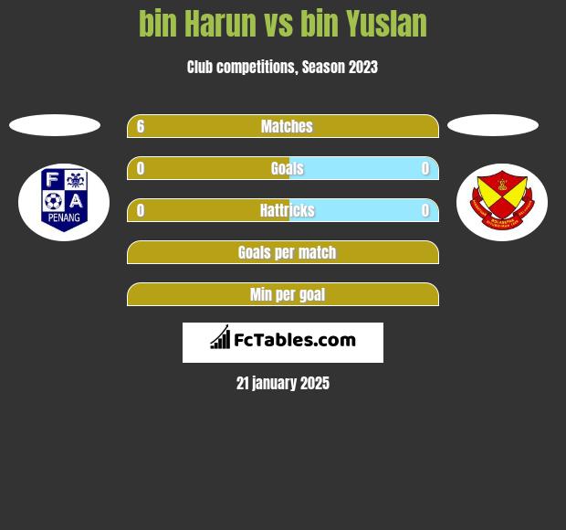 bin Harun vs bin Yuslan h2h player stats