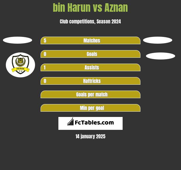 bin Harun vs Aznan h2h player stats