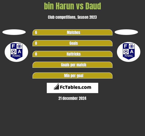 bin Harun vs Daud h2h player stats