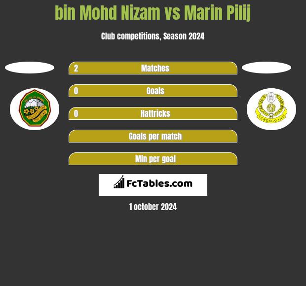 bin Mohd Nizam vs Marin Pilij h2h player stats