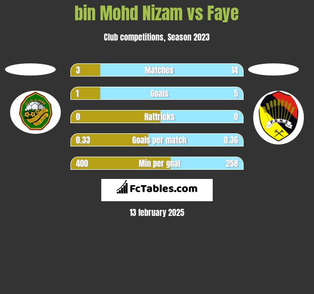 bin Mohd Nizam vs Faye h2h player stats