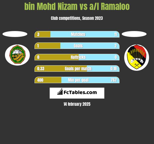 bin Mohd Nizam vs a/l Ramaloo h2h player stats