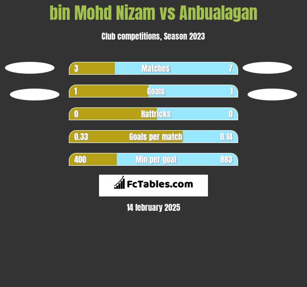 bin Mohd Nizam vs Anbualagan h2h player stats