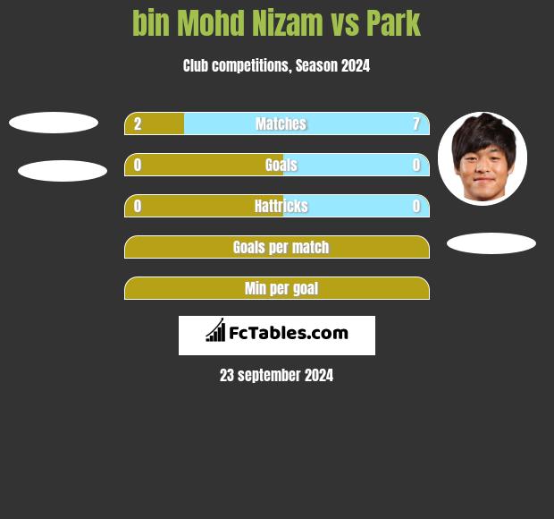 bin Mohd Nizam vs Park h2h player stats