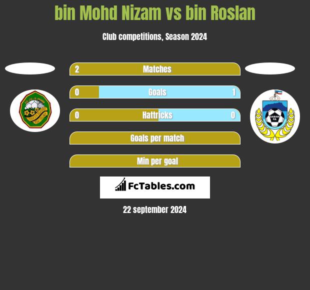 bin Mohd Nizam vs bin Roslan h2h player stats