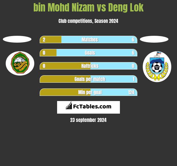 bin Mohd Nizam vs Deng Lok h2h player stats