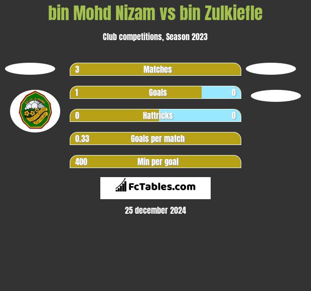 bin Mohd Nizam vs bin Zulkiefle h2h player stats