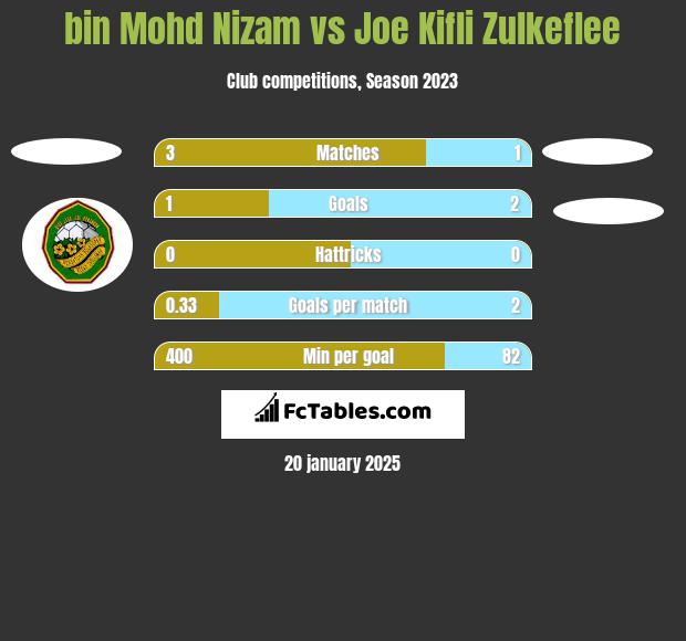 bin Mohd Nizam vs Joe Kifli Zulkeflee h2h player stats