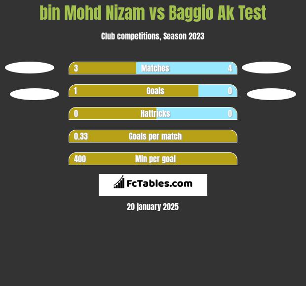 bin Mohd Nizam vs Baggio Ak Test h2h player stats