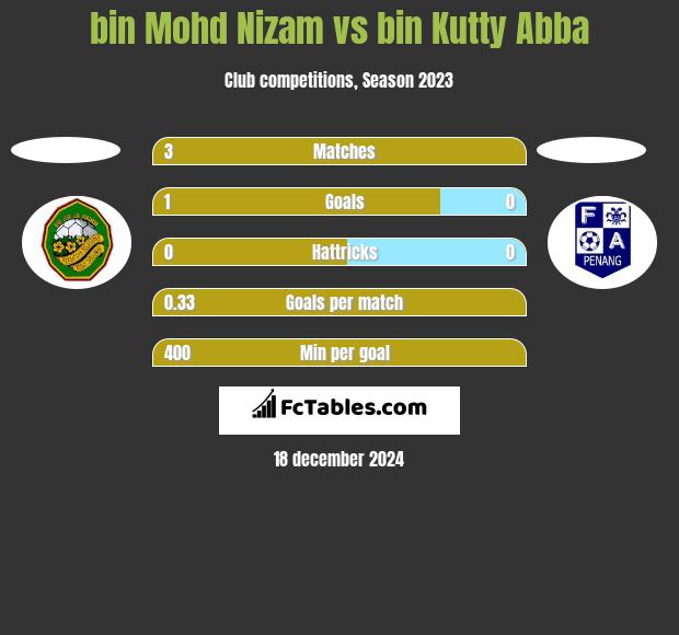 bin Mohd Nizam vs bin Kutty Abba h2h player stats