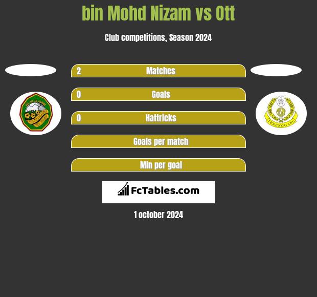 bin Mohd Nizam vs Ott h2h player stats