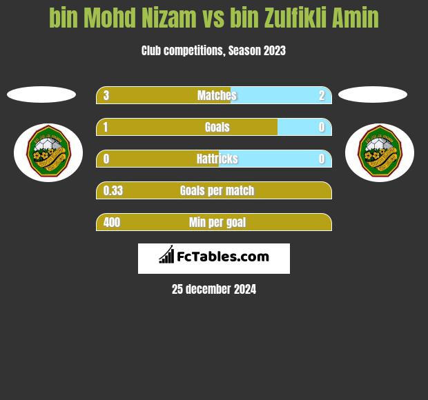 bin Mohd Nizam vs bin Zulfikli Amin h2h player stats