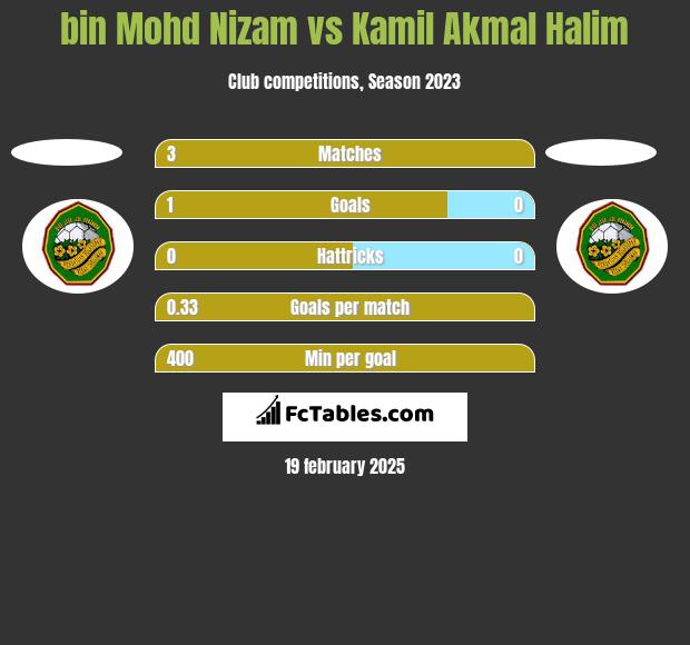 bin Mohd Nizam vs Kamil Akmal Halim h2h player stats