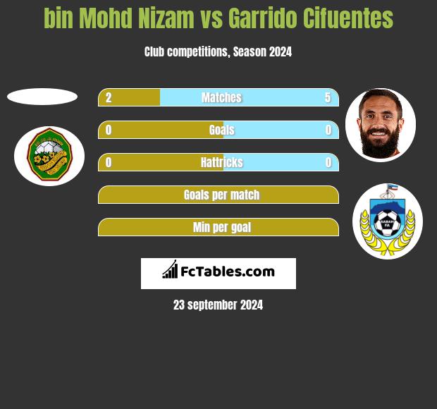 bin Mohd Nizam vs Garrido Cifuentes h2h player stats