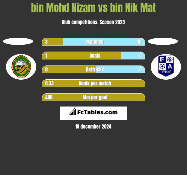 bin Mohd Nizam vs bin Nik Mat h2h player stats