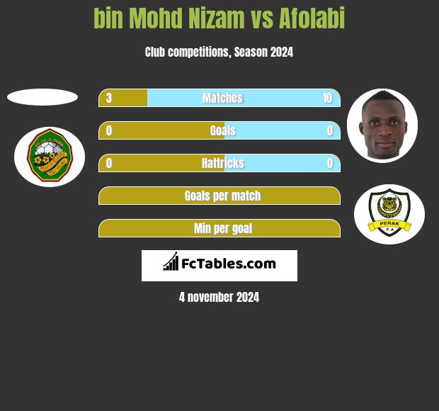 bin Mohd Nizam vs Afolabi h2h player stats