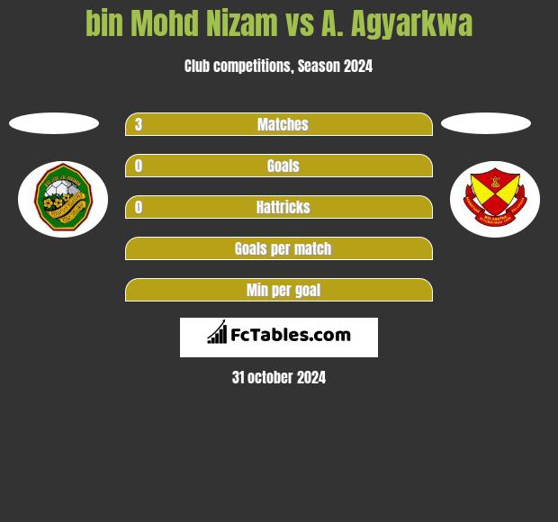 bin Mohd Nizam vs A. Agyarkwa h2h player stats