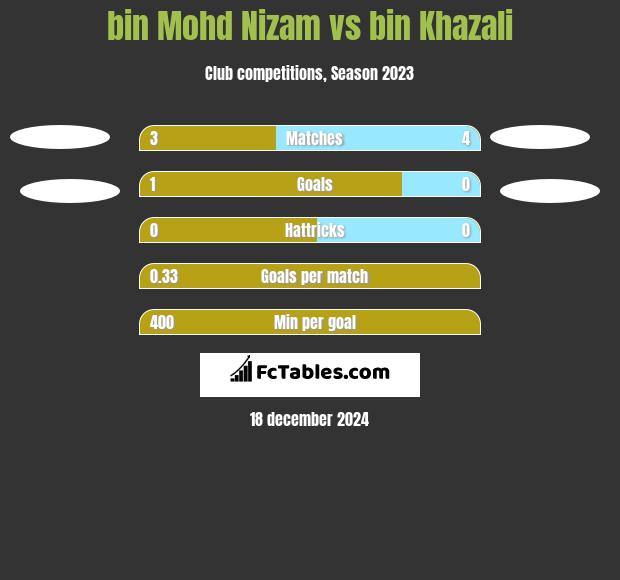 bin Mohd Nizam vs bin Khazali h2h player stats