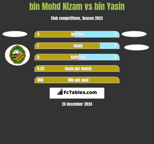 bin Mohd Nizam vs bin Yasin h2h player stats