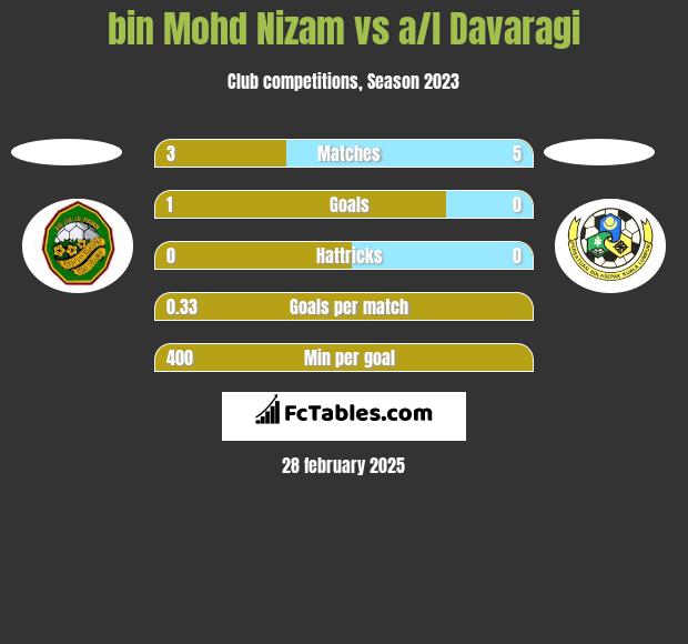 bin Mohd Nizam vs a/l Davaragi h2h player stats