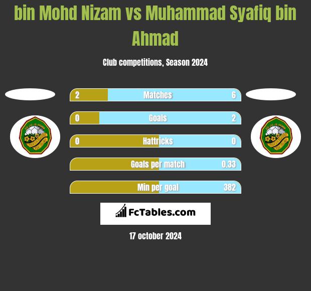 bin Mohd Nizam vs Muhammad Syafiq bin Ahmad h2h player stats