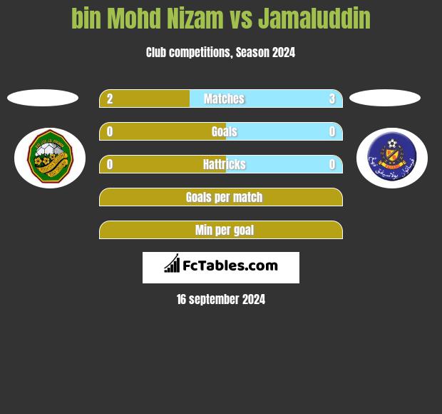 bin Mohd Nizam vs Jamaluddin h2h player stats