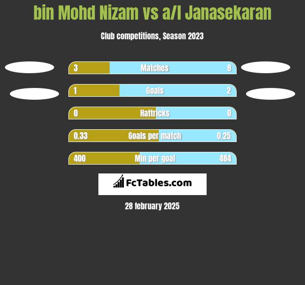 bin Mohd Nizam vs a/l Janasekaran h2h player stats