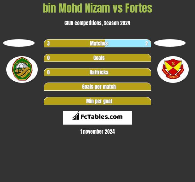 bin Mohd Nizam vs Fortes h2h player stats