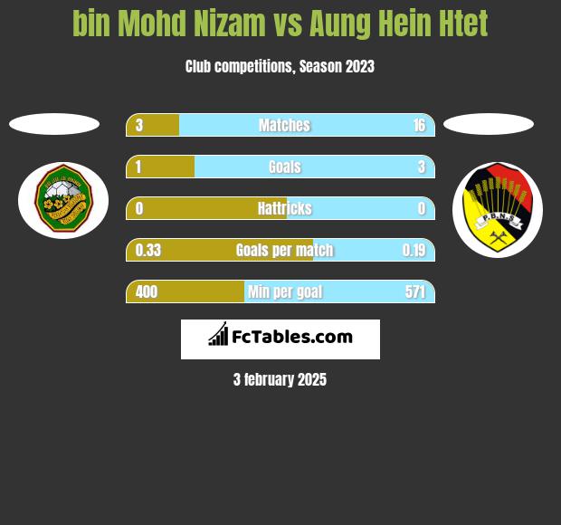 bin Mohd Nizam vs Aung Hein Htet h2h player stats