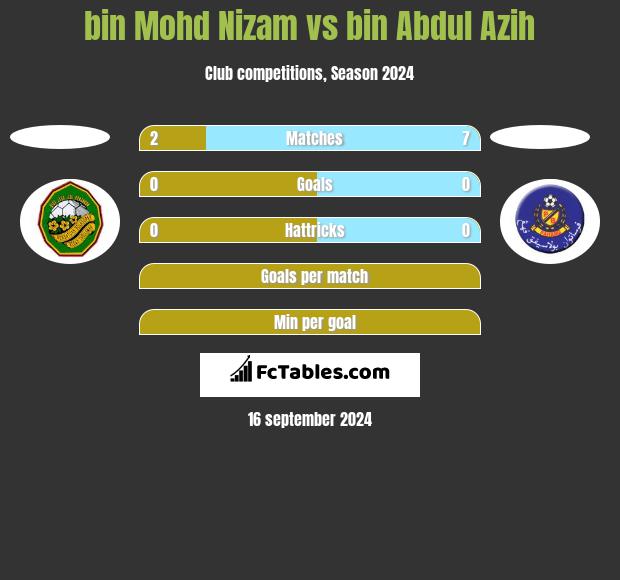 bin Mohd Nizam vs bin Abdul Azih h2h player stats