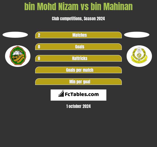 bin Mohd Nizam vs bin Mahinan h2h player stats