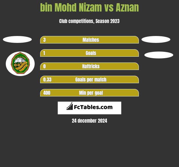 bin Mohd Nizam vs Aznan h2h player stats