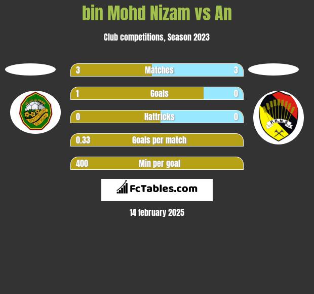 bin Mohd Nizam vs An h2h player stats