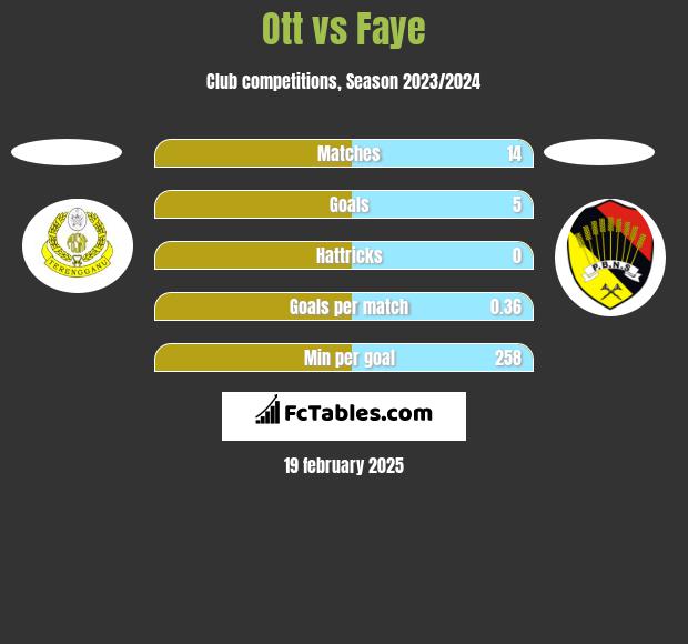 Ott vs Faye h2h player stats